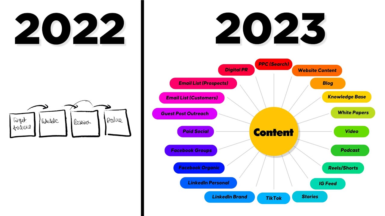 How CONTENT MARKETING will work from Jan 1st post thumbnail image